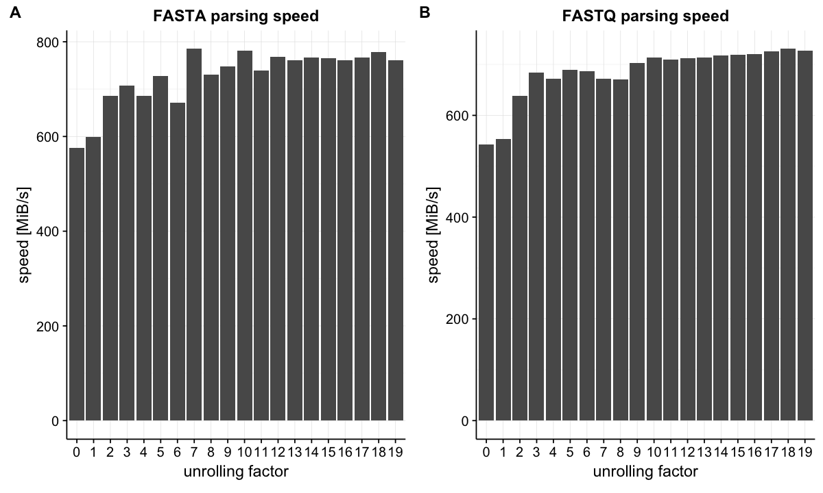 FASTA-FASTQ benchmarks