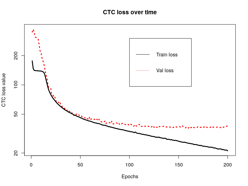 CTC loss over time. Note that the y-axis is presented in logarithmic scale.