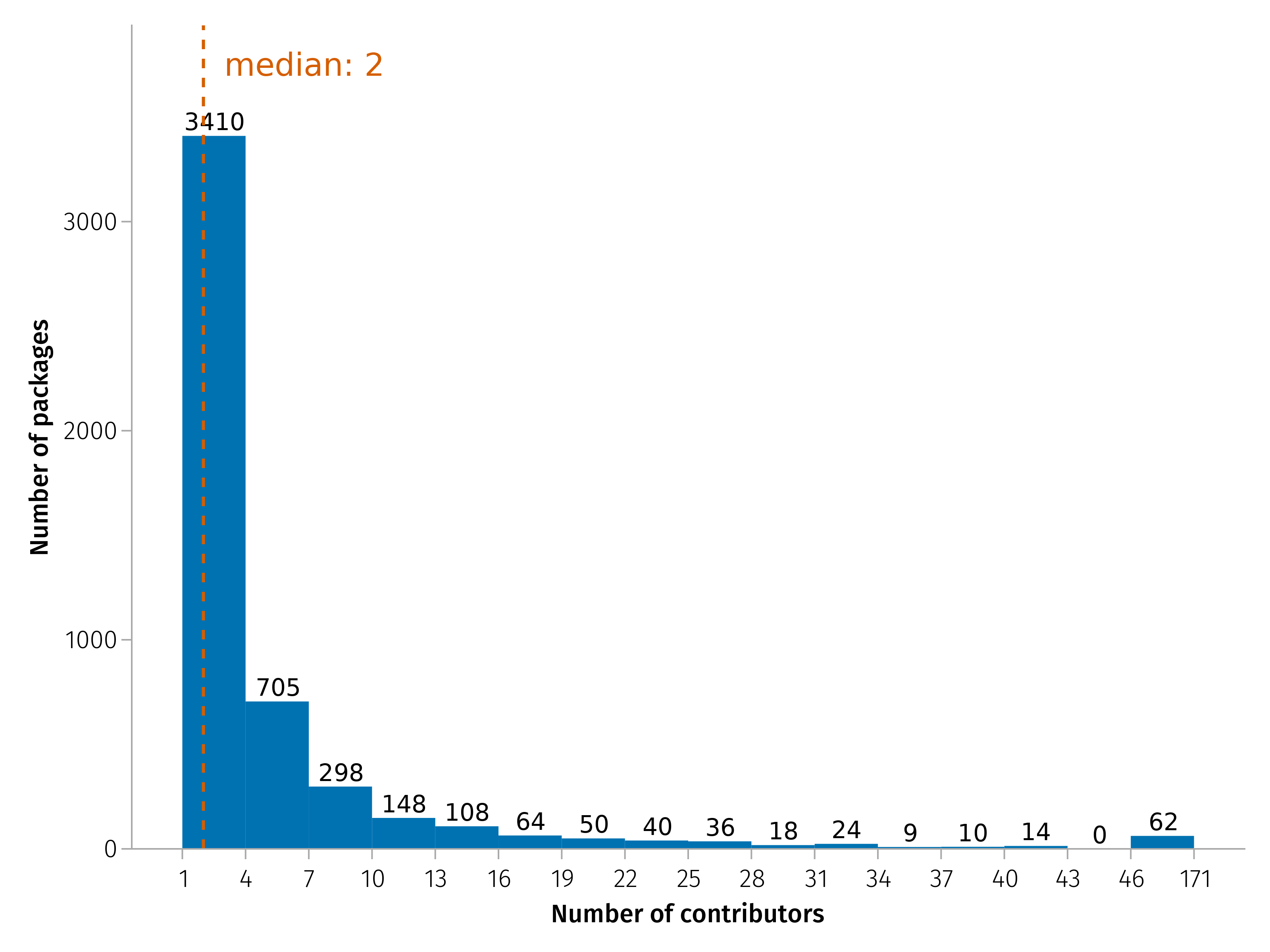 Distribution of numbers of contributors per package