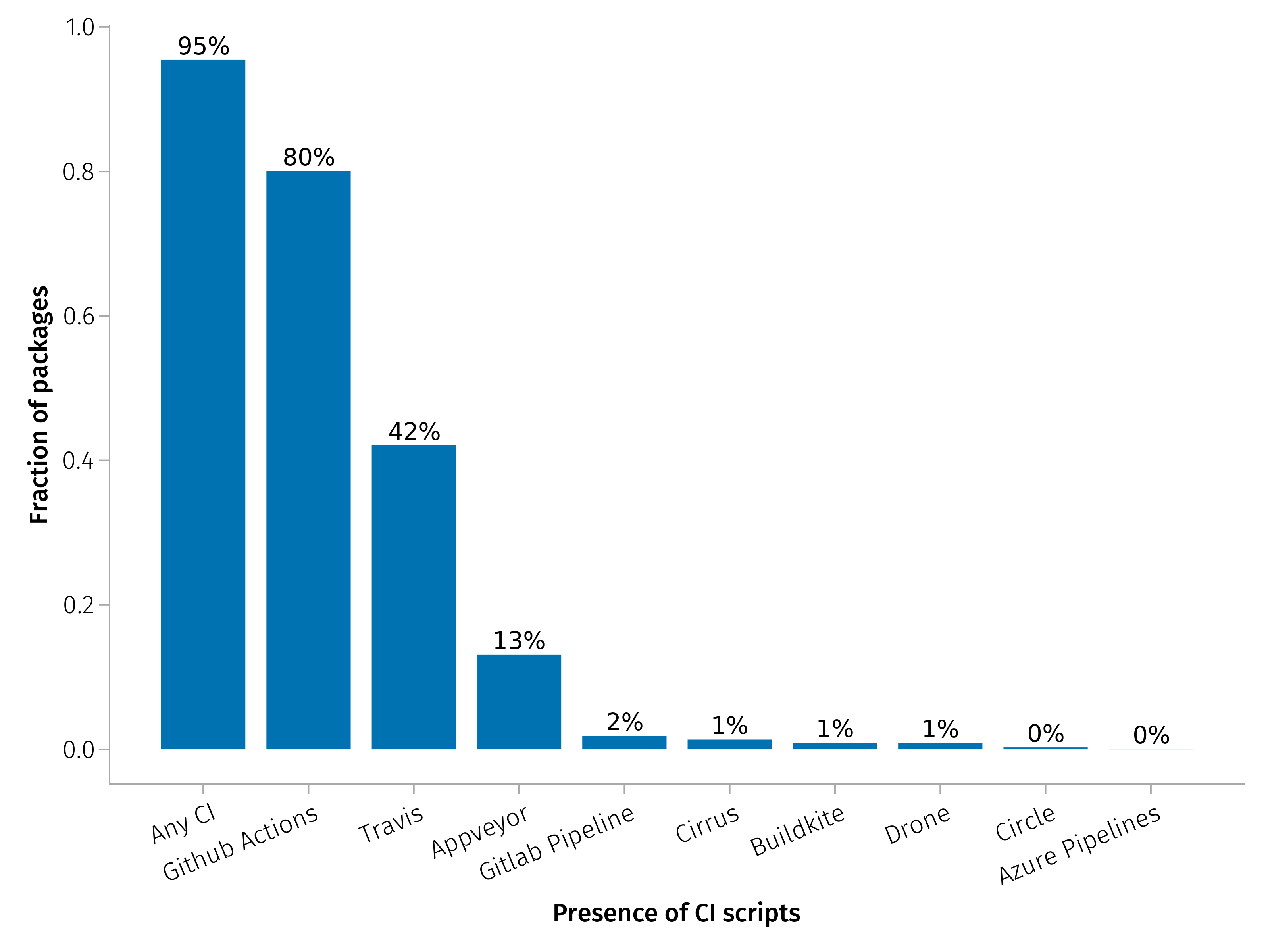 Distributions of continuous integration services