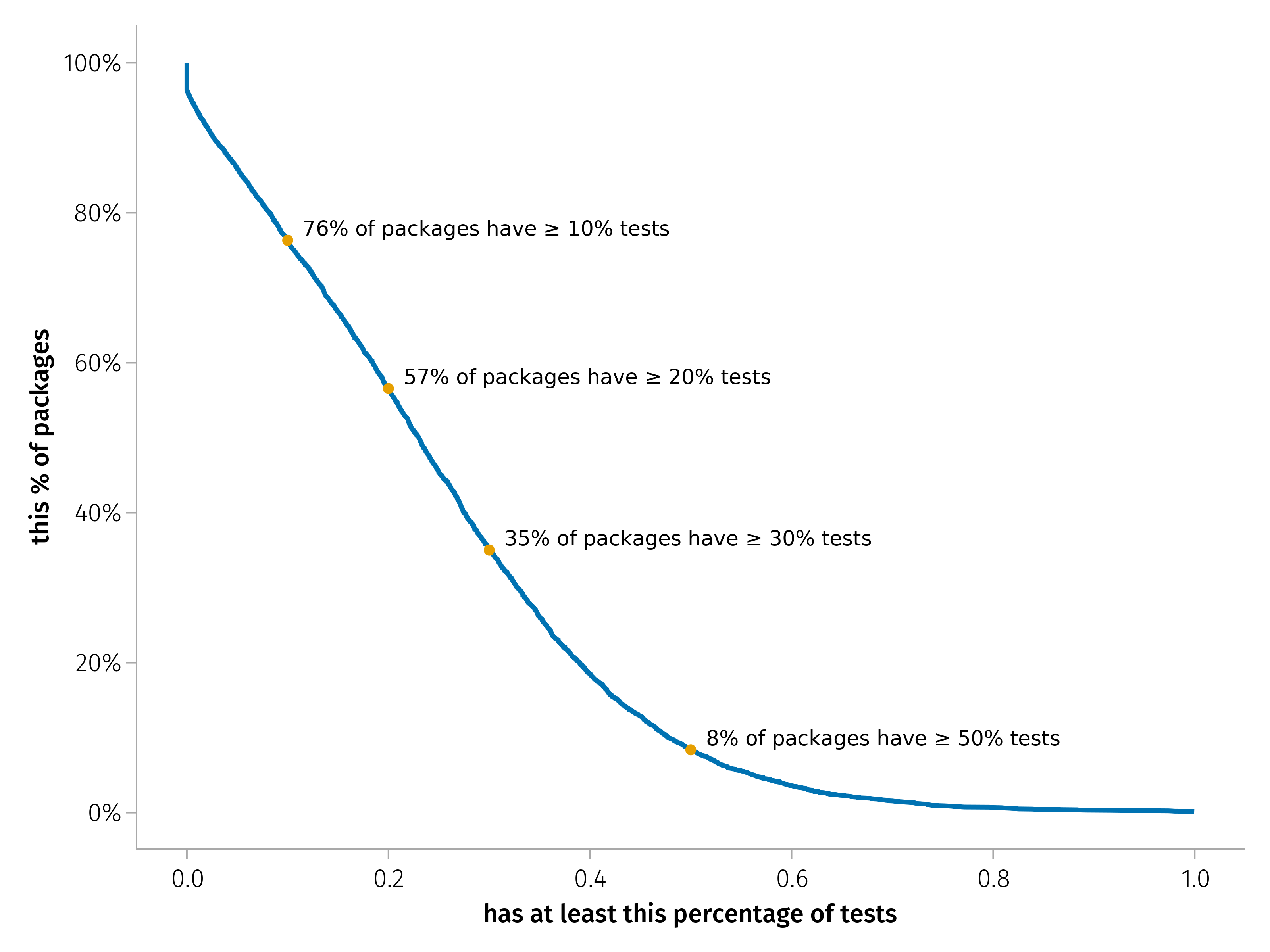 Fractions of packages with different levels of testing