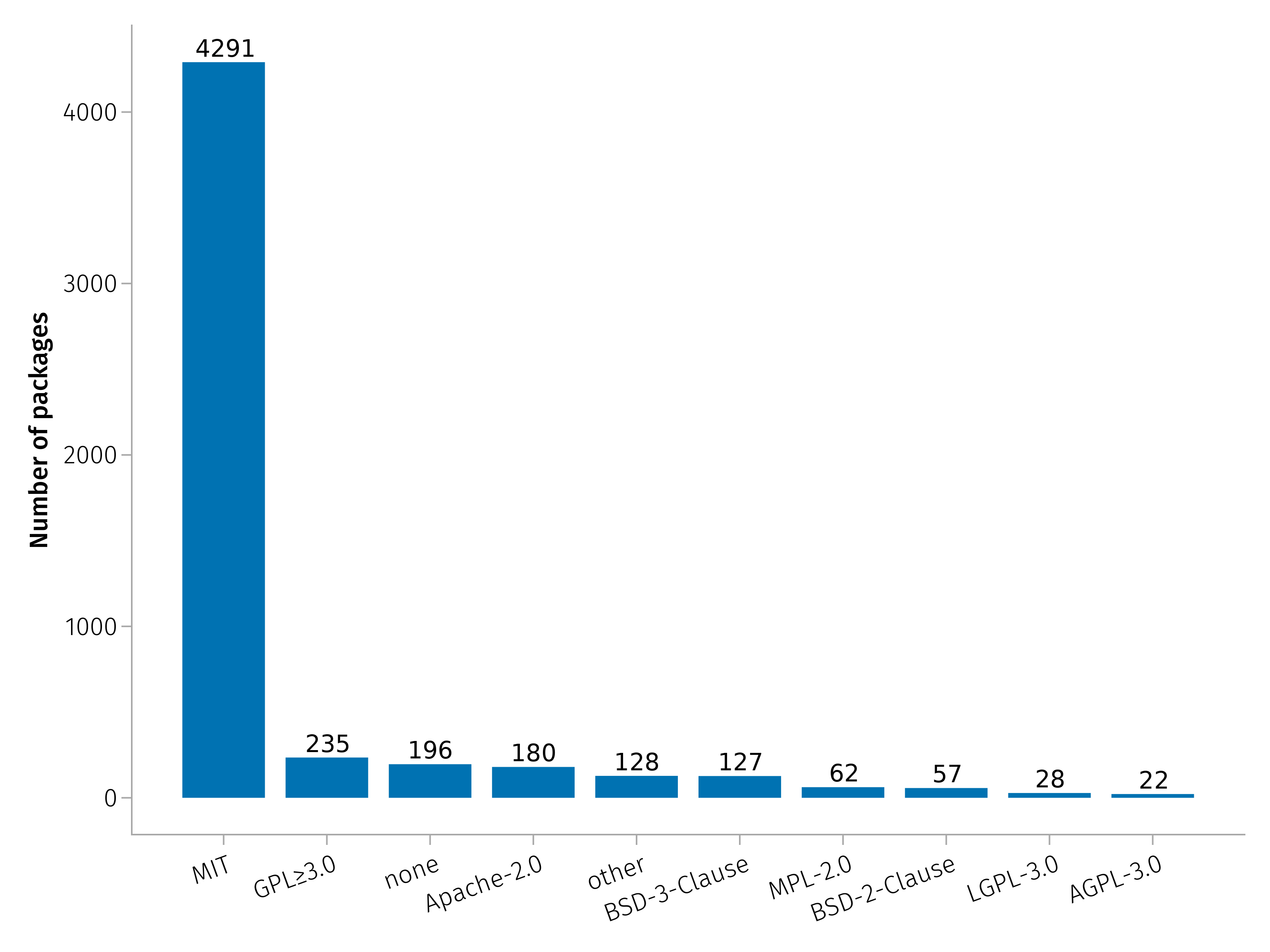 Distribution of licenses used by packages in the General registry