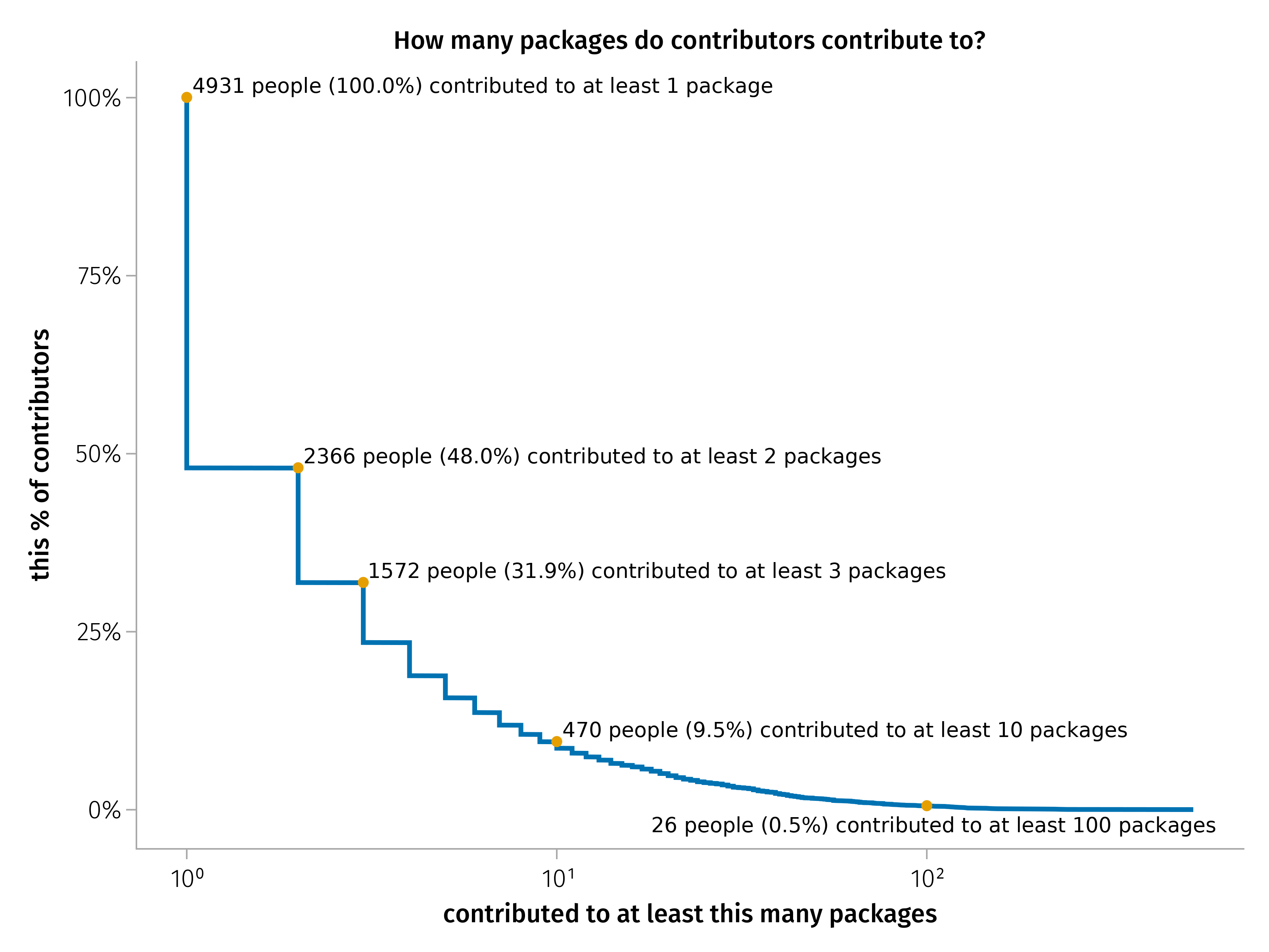 Reverse cumulative distribution of number of packages contributed to