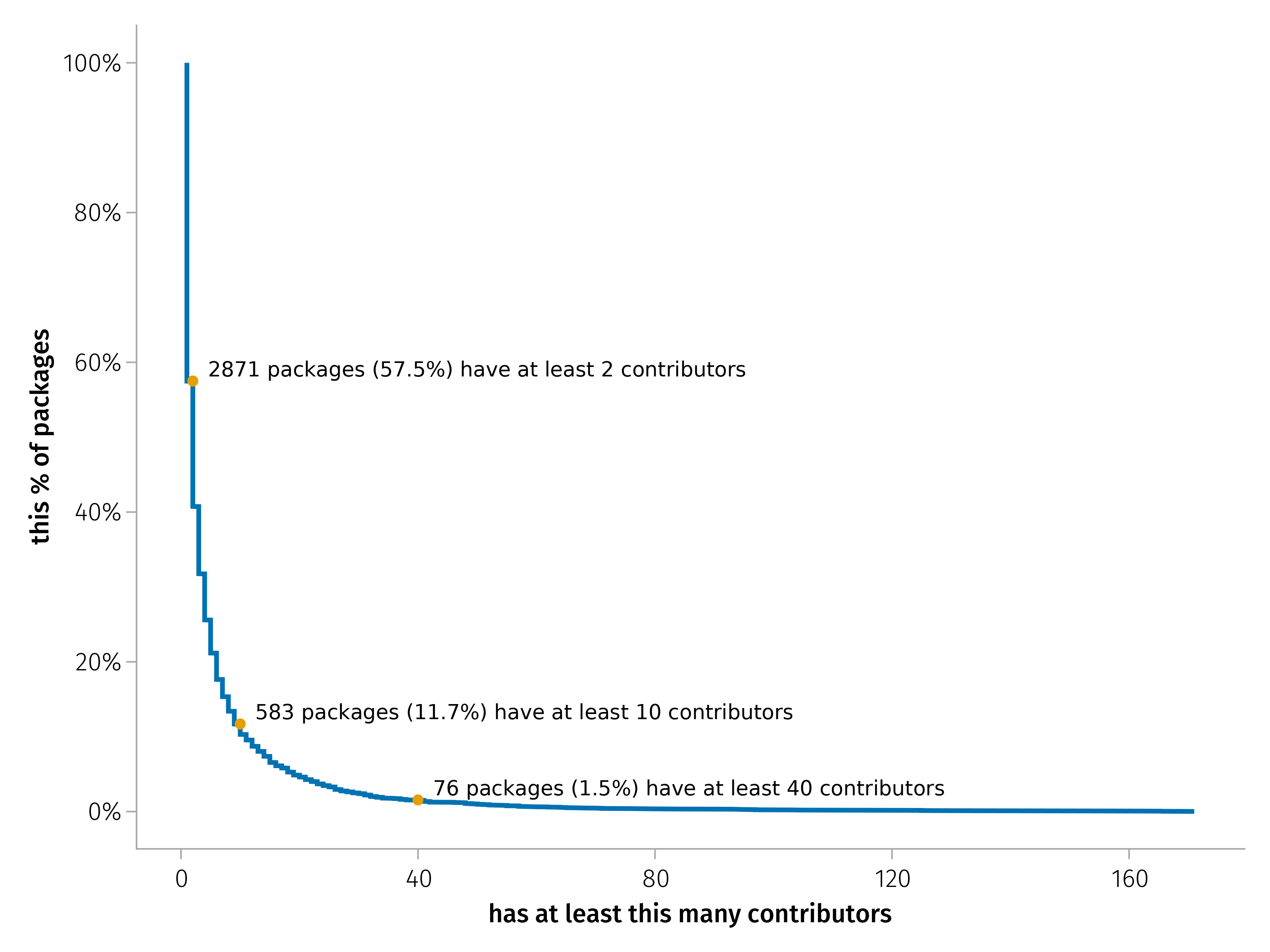 Reverse cumulative distribution of number of contributors per package