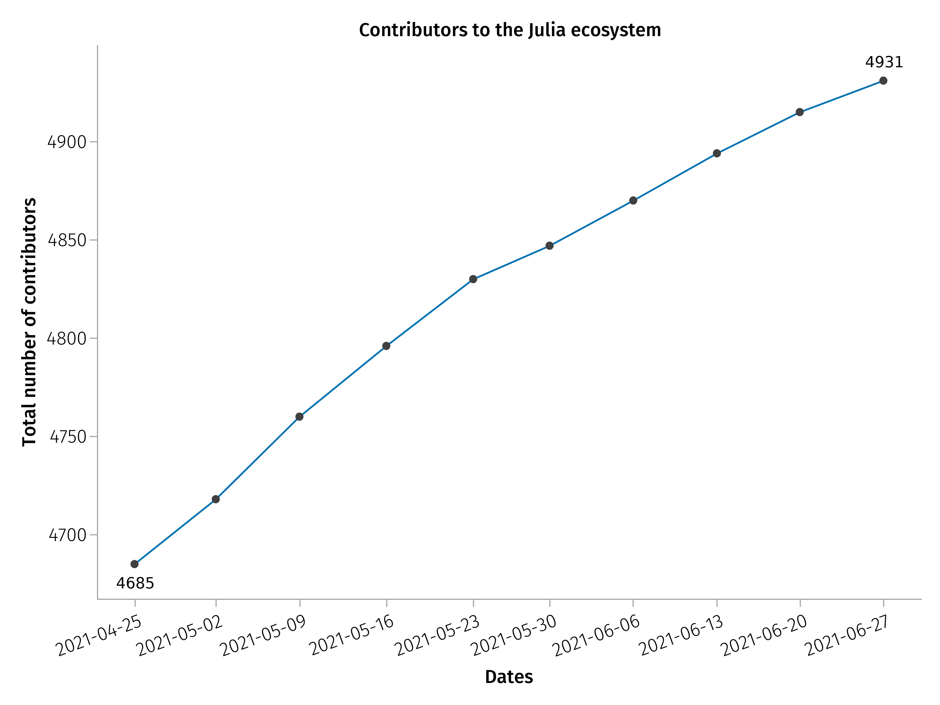 Trend of numbers of contributors