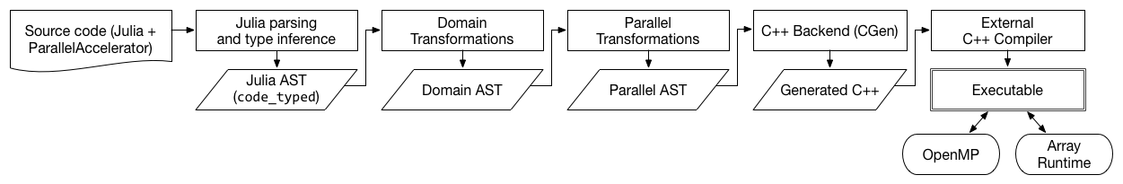 The ParallelAccelerator compiler pipeline